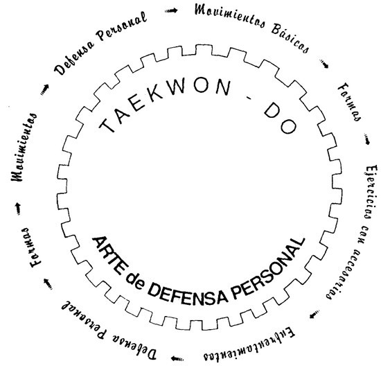 Ciclo de Composición del Taekwon-do
